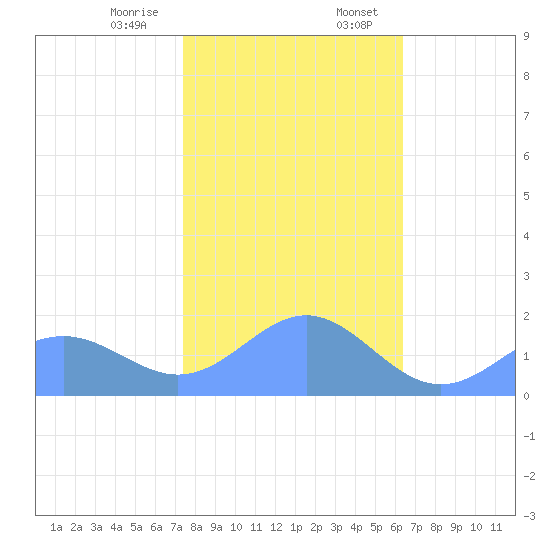 Wake Island tide chart for Friday, December 27, 2024