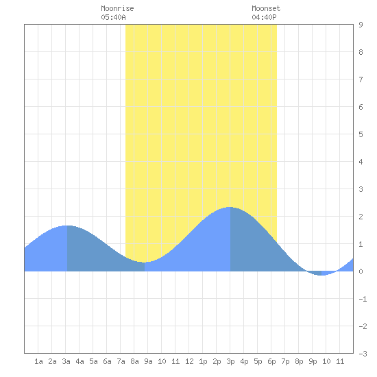 Wake Island tide chart for Sunday, December 29, 2024