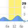 Wake Island tide chart for Sunday, December 29, 2024