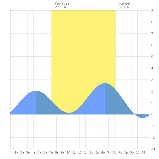 Wake Island tide chart for Monday, December 2, 2024