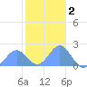 Wake Island tide chart for Monday, December 2, 2024