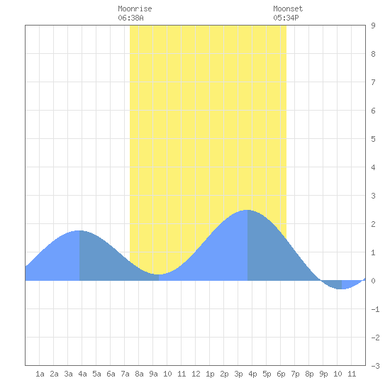 Wake Island tide chart for Monday, December 30, 2024