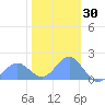 Wake Island tide chart for Monday, December 30, 2024