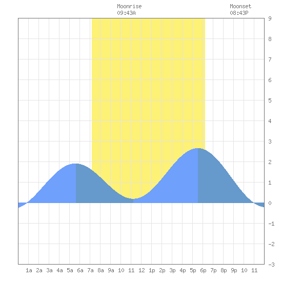 Wake Island tide chart for Wednesday, December 4, 2024