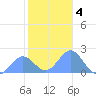 Wake Island tide chart for Wednesday, December 4, 2024