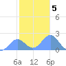 Wake Island tide chart for Thursday, December 5, 2024