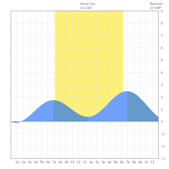 Wake Island tide chart for Friday, December 6, 2024