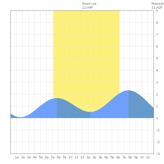 Wake Island tide chart for Saturday, December 7, 2024