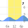 Wake Island tide chart for Saturday, December 7, 2024