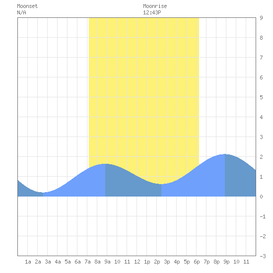 Wake Island tide chart for Sunday, December 8, 2024