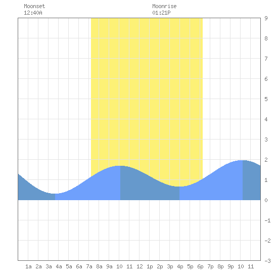 Wake Island tide chart for Monday, December 9, 2024
