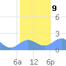 Wake Island tide chart for Monday, December 9, 2024