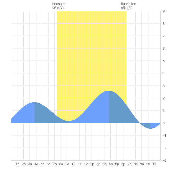Wake Island tide chart for Monday, January 13, 2025