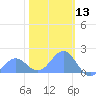 Wake Island tide chart for Monday, January 13, 2025