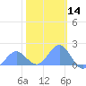 Wake Island tide chart for Tuesday, January 14, 2025
