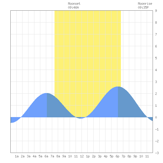 Wake Island tide chart for Friday, January 17, 2025