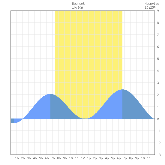 Wake Island tide chart for Saturday, January 18, 2025