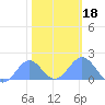 Wake Island tide chart for Saturday, January 18, 2025