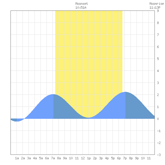 Wake Island tide chart for Sunday, January 19, 2025