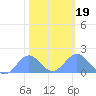 Wake Island tide chart for Sunday, January 19, 2025