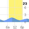 Wake Island tide chart for Thursday, January 23, 2025