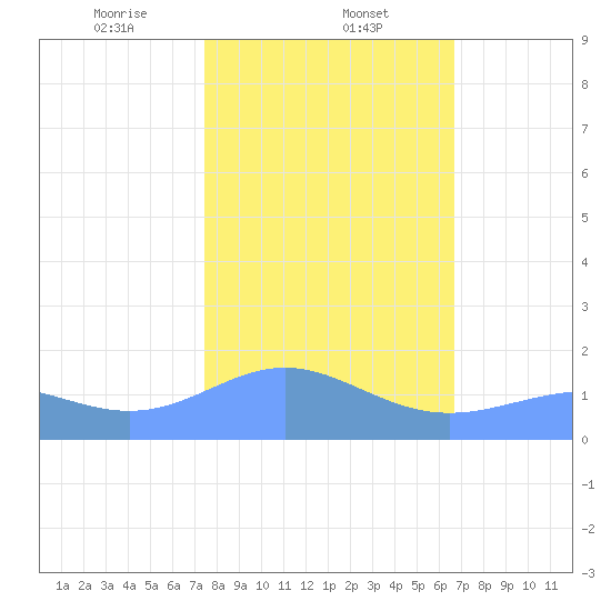 Wake Island tide chart for Friday, January 24, 2025