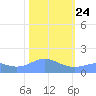 Wake Island tide chart for Friday, January 24, 2025