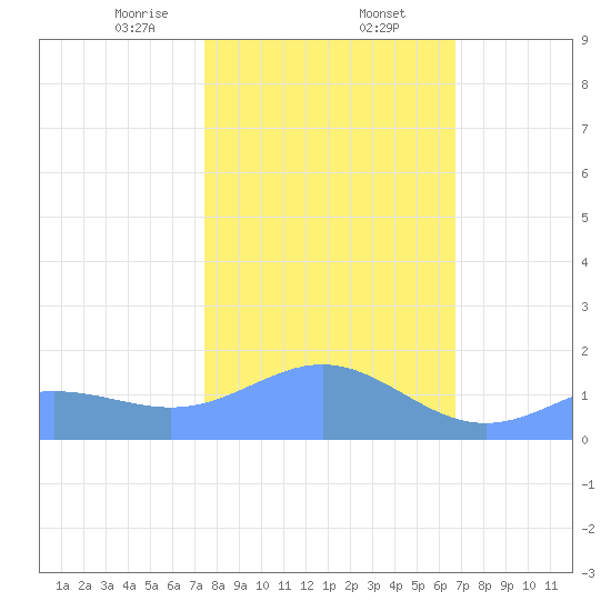 Wake Island tide chart for Saturday, January 25, 2025
