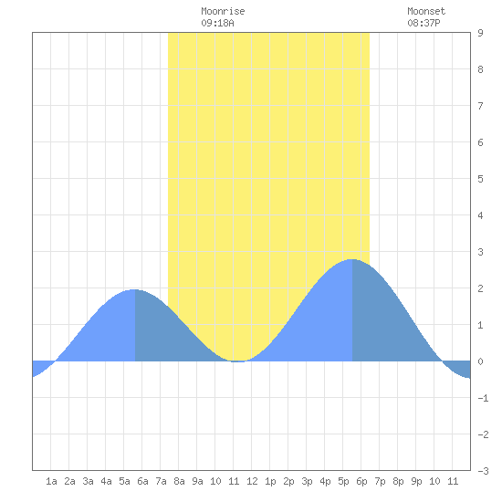 Wake Island tide chart for Thursday, January 2, 2025