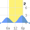 Wake Island tide chart for Thursday, January 2, 2025
