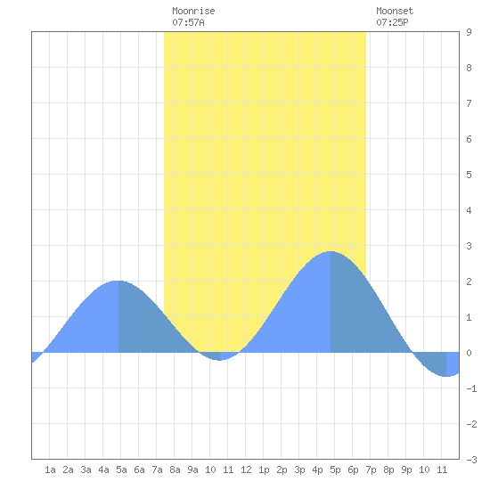 Wake Island tide chart for Thursday, January 30, 2025