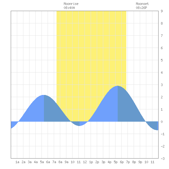 Wake Island tide chart for Friday, January 31, 2025