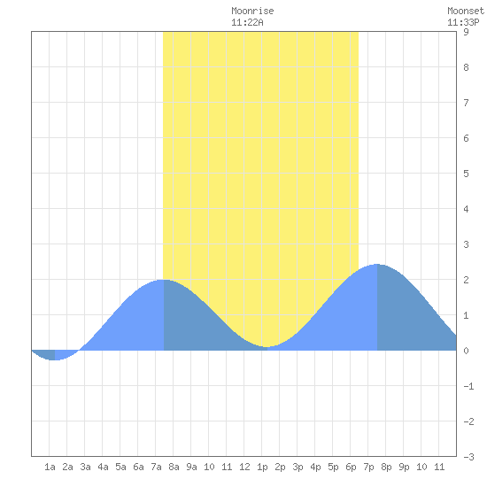 Wake Island tide chart for Sunday, January 5, 2025