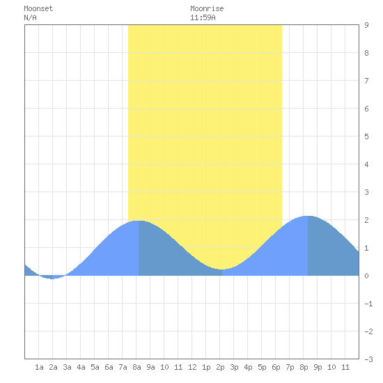Wake Island tide chart for Monday, January 6, 2025