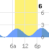 Wake Island tide chart for Monday, January 6, 2025