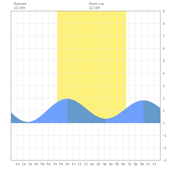 Wake Island tide chart for Tuesday, January 7, 2025