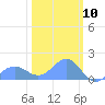 Wake Island tide chart for Monday, February 10, 2025