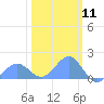 Wake Island tide chart for Tuesday, February 11, 2025