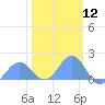 Wake Island tide chart for Wednesday, February 12, 2025
