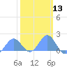 Wake Island tide chart for Thursday, February 13, 2025