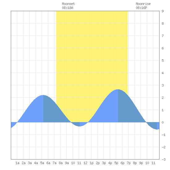 Wake Island tide chart for Friday, February 14, 2025