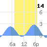 Wake Island tide chart for Friday, February 14, 2025