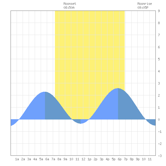 Wake Island tide chart for Saturday, February 15, 2025