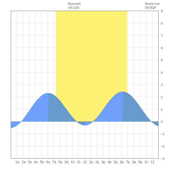 Wake Island tide chart for Sunday, February 16, 2025