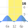 Wake Island tide chart for Sunday, February 16, 2025