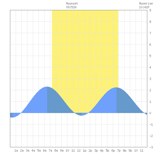 Wake Island tide chart for Monday, February 17, 2025