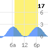 Wake Island tide chart for Monday, February 17, 2025