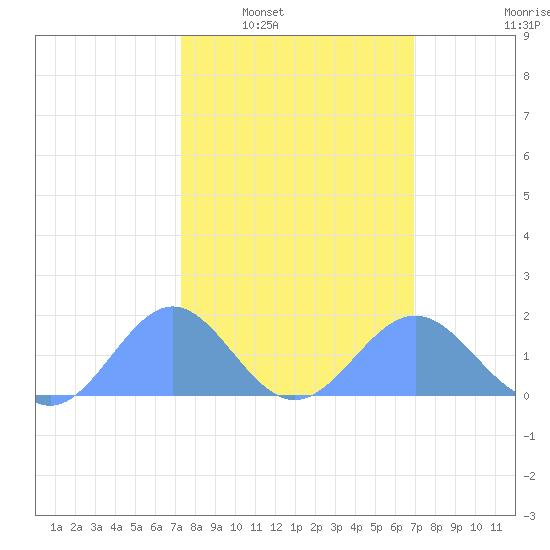 Wake Island tide chart for Tuesday, February 18, 2025