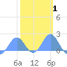 Wake Island tide chart for Saturday, February 1, 2025