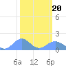 Wake Island tide chart for Thursday, February 20, 2025